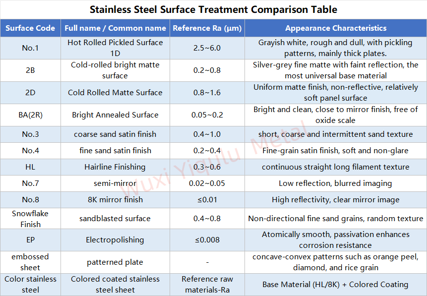 Stainless Steel Surface Finishes | 2B, BA, No.1, No.4, HL, 8K Mirror| Brushed film