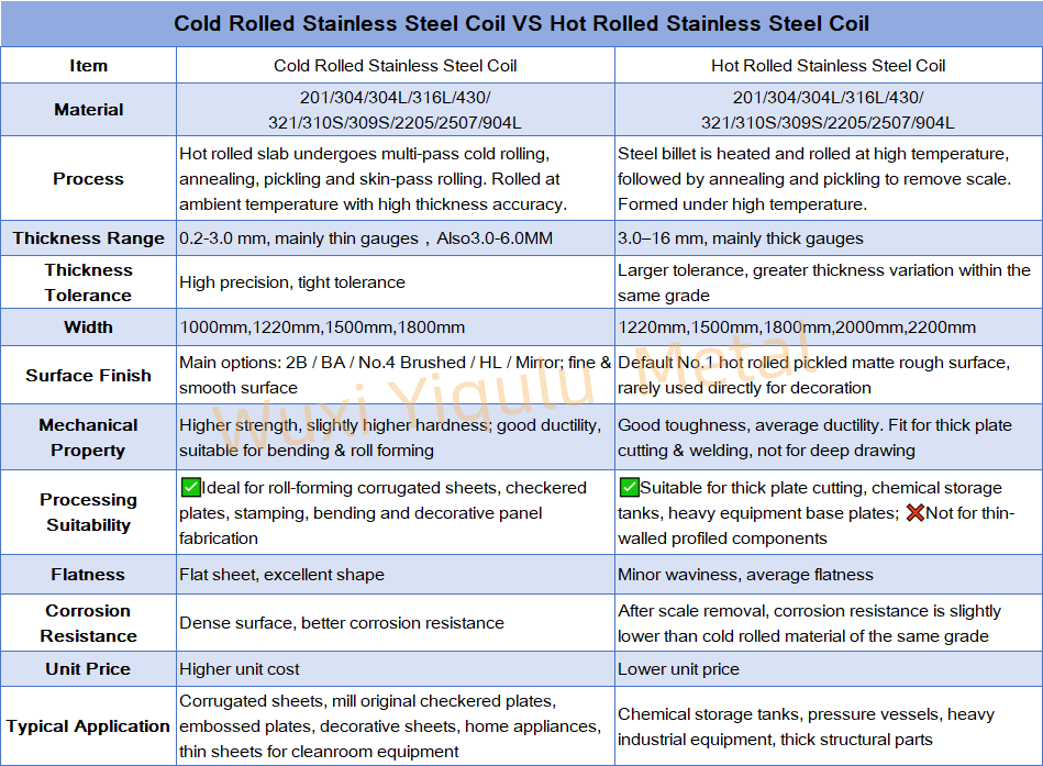 Hot Rolled Stainless Steel Coil 304 316L No.1 Finish | YiquLu Metal Hot Rolled Stainless Steel Coil 304 316L No.1 Finish | YiquLu Metal